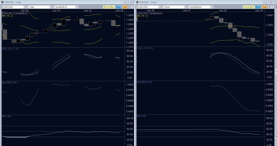 EUR/USD Technical Analysis- Further Fervor, Drives It Down EUR/USD Technical Analysis- Further Fervor, Drives It Down
